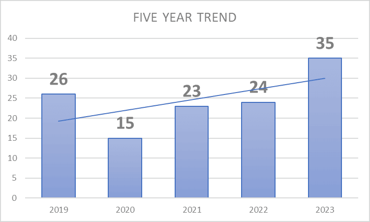5 Year UCR Chart 2023