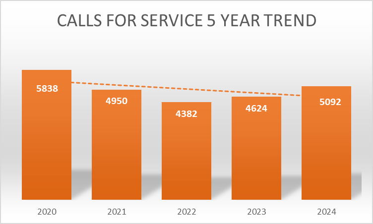 Calls For Service 5 Year Trend 2024